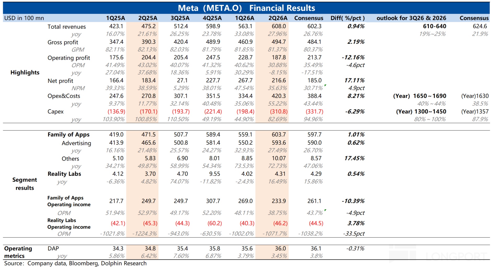 Meta 1(META.O) D) Financial Results USD in 100 mn 1Q25A 2Q25A 3Q25A 4Q25A 1Q26A 