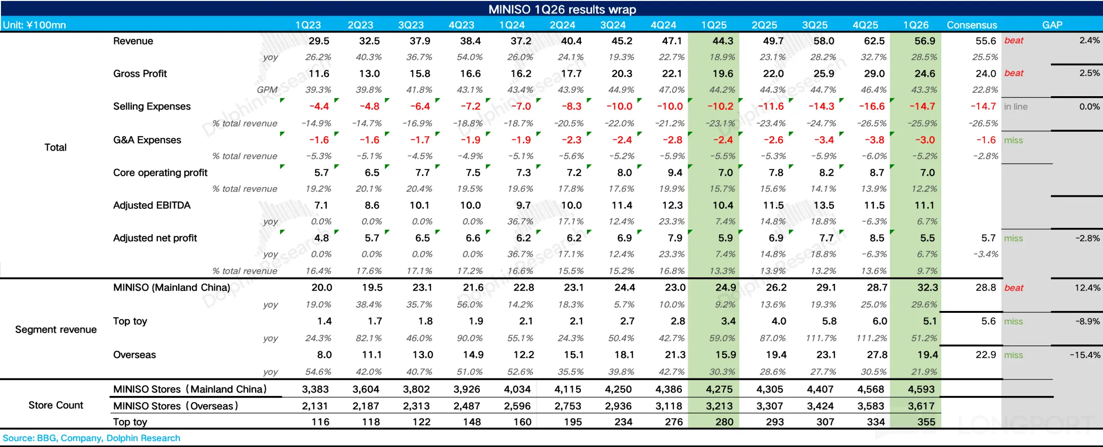 MINISO 1Q26 results wrap Unit： ¥100mn 1Q23 2Q23 3Q23 4Q23 1Q24 2Q24 3Q24 4Q24 1Q