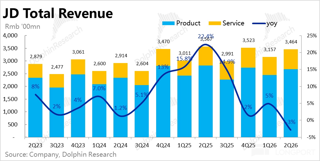 JD Total Revenue Product Service -yoy Rmb '00mn 4，000 phinResearch 3，470 earch 2