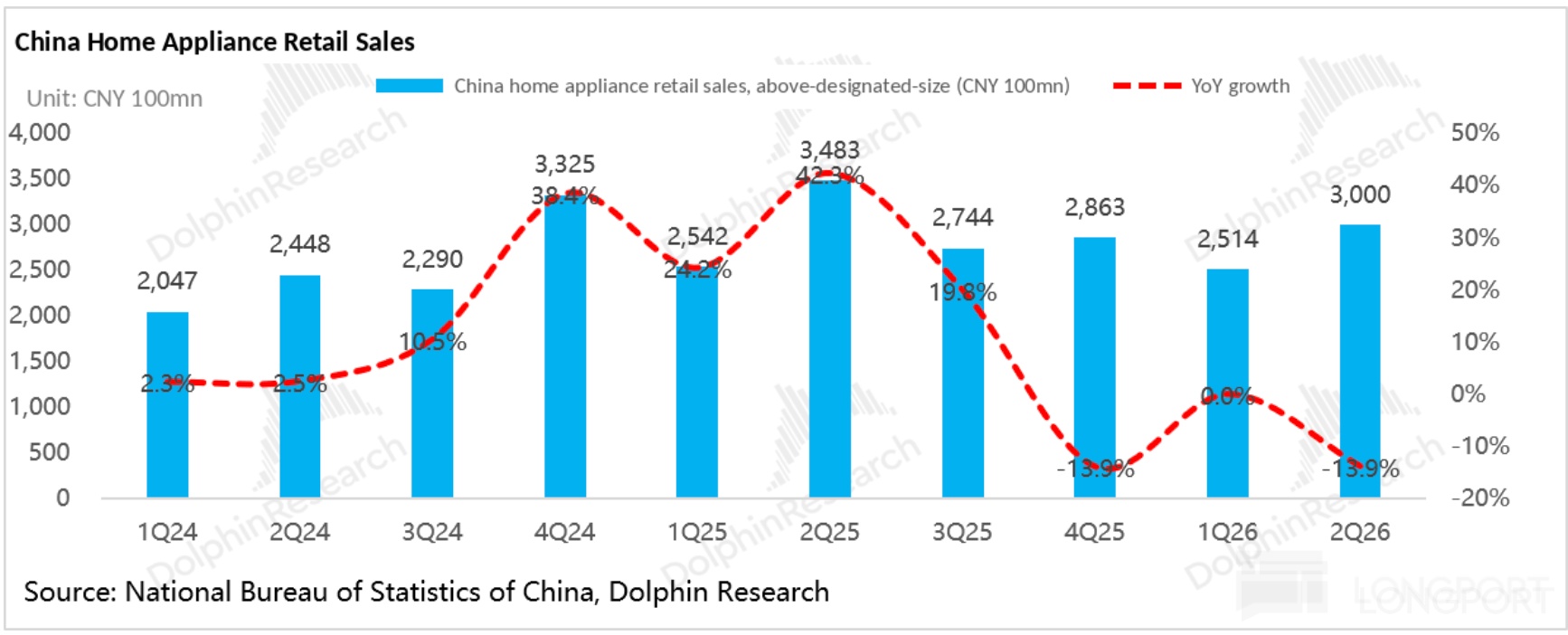 China Home Appliance Retail Sales 1 Unit： CNY 100mn China home appliance retail 