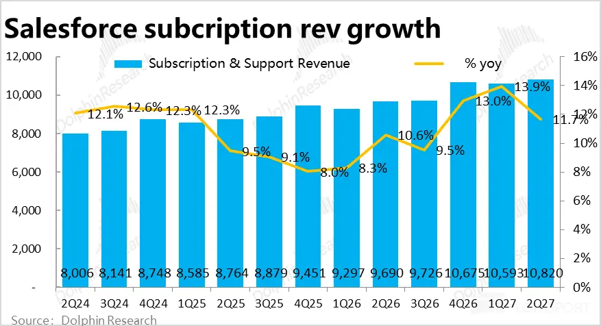 Salesforce subcription rev growth 12，000 Subscription & Support Revenue %yoy ear