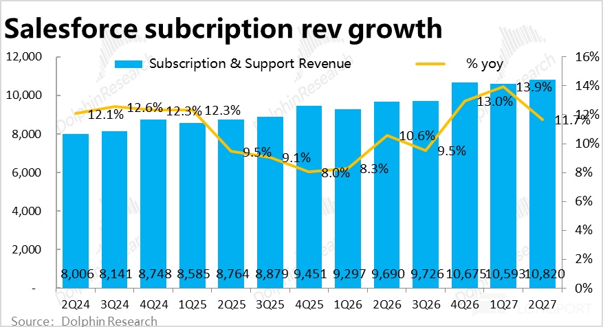 Salesforce subcription rev growth 12，000 Subscription & Support Revenue %yoy ear