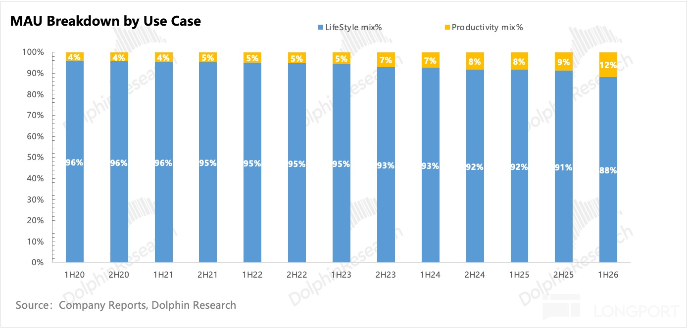 MAU Breakdown by Use Case IL LifeStyle mix% Productivity mix% 100% 1 4% 4% 4% 5%
