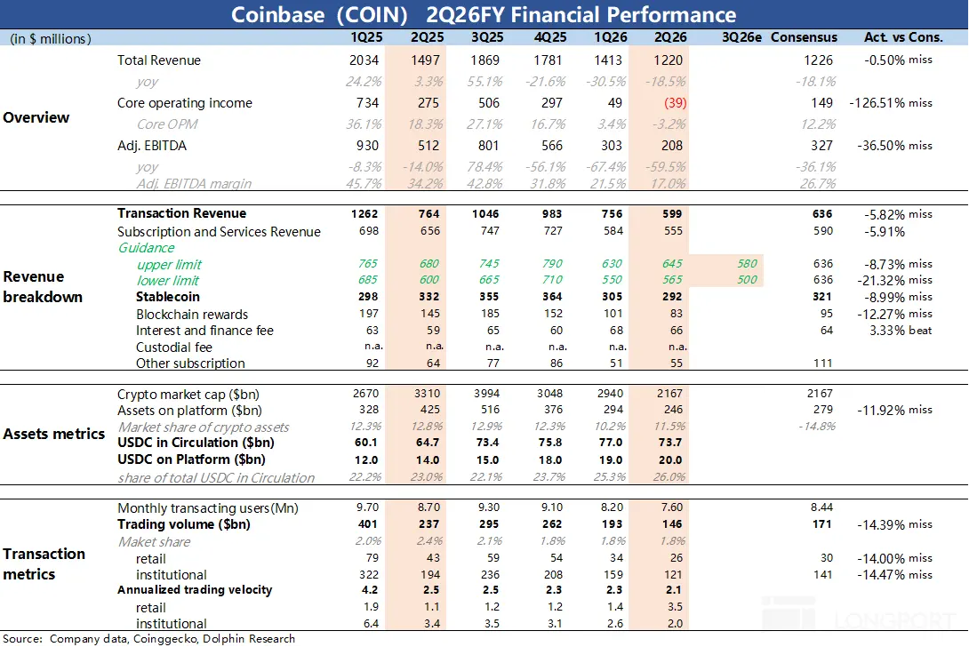 Coinbase (COIN) 2Q26FY Financial Performance (in S millions) 1Q25 2025 3Q25 4Q25