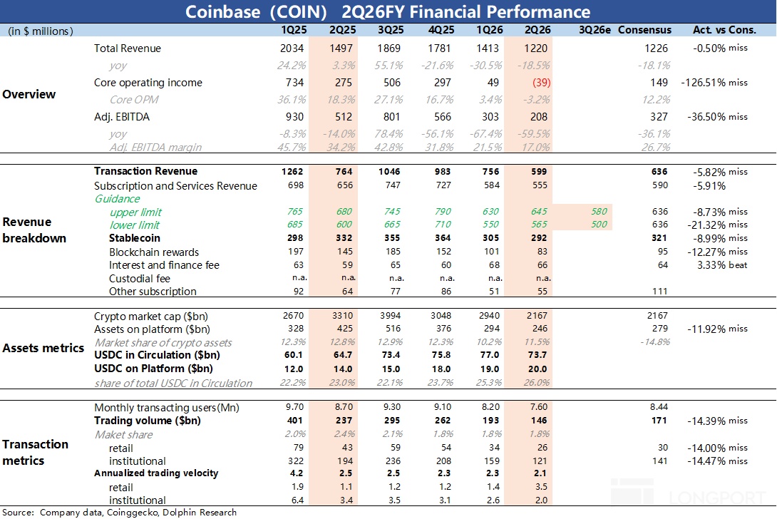Coinbase (COIN) 2Q26FY Financial Performance (in S millions) 1Q25 2025 3Q25 4Q25