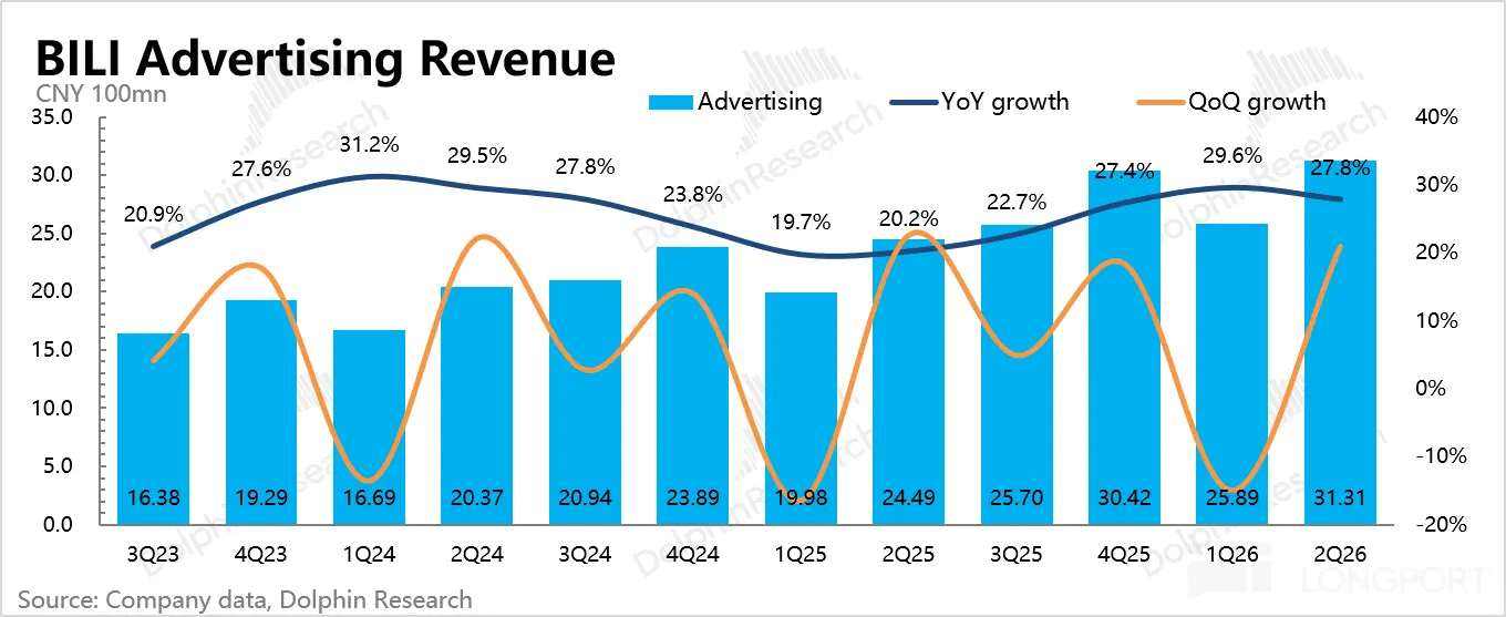 BILI Advertising F aRevenue CNY 100mn 35.0 Advertising 31.2% 27.6% 29.5% 27.8% n