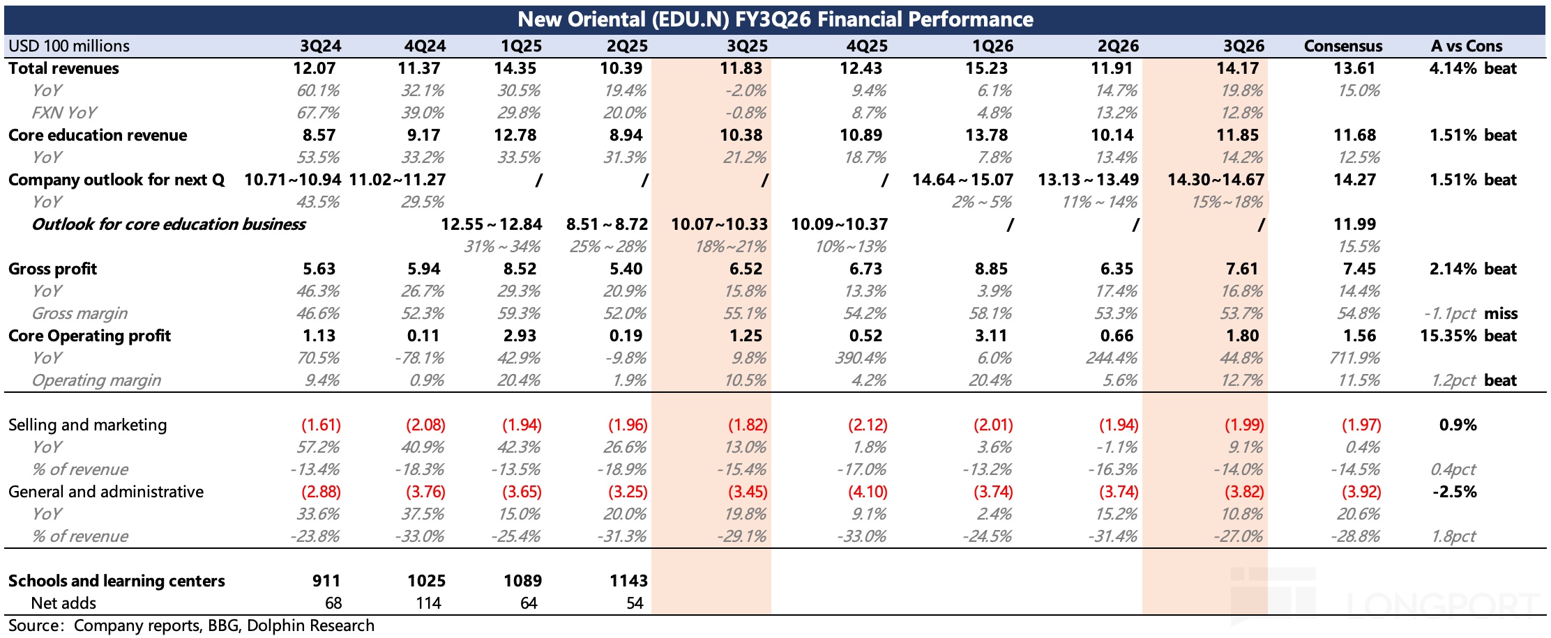 New Oriental ( (EDU.N)FY3Q26 Financial Performance USD 100 millions 3Q24 4Q24 1Q