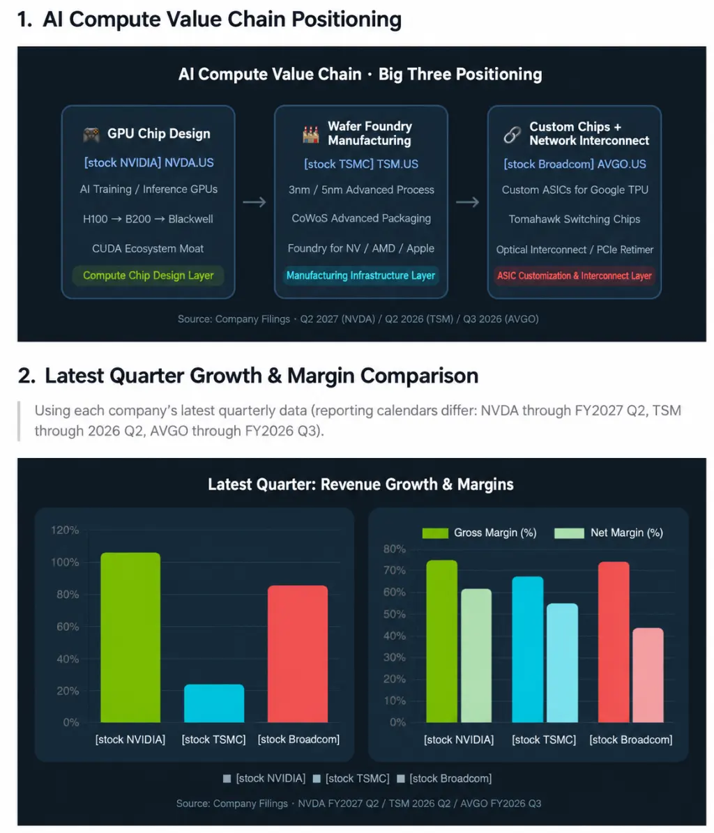 1. AI Compute Value Chain Positioning Al Compute Value Chain ·Big Three Position