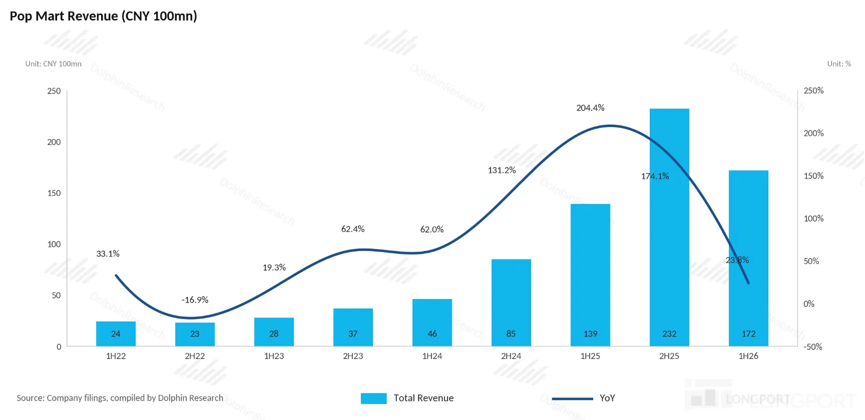 Pop Mart Revenue (CNY 100mn) Unit： CNY 100mn 250 DolphinResearch DolphinResearch