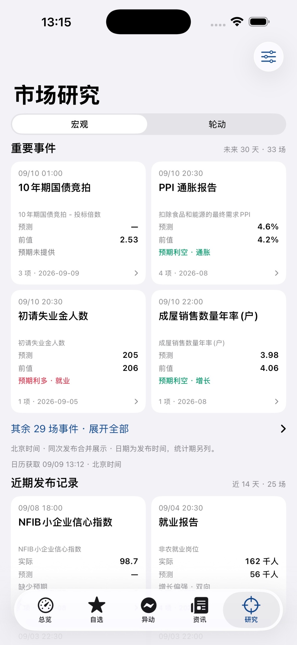 13：15 市场研究 宏观 轮动 重要事件 未来30天·33场 09/1001：00 09/1020：30 10年期国债竞拍 PPI通胀报告 10年期国债竞拍-