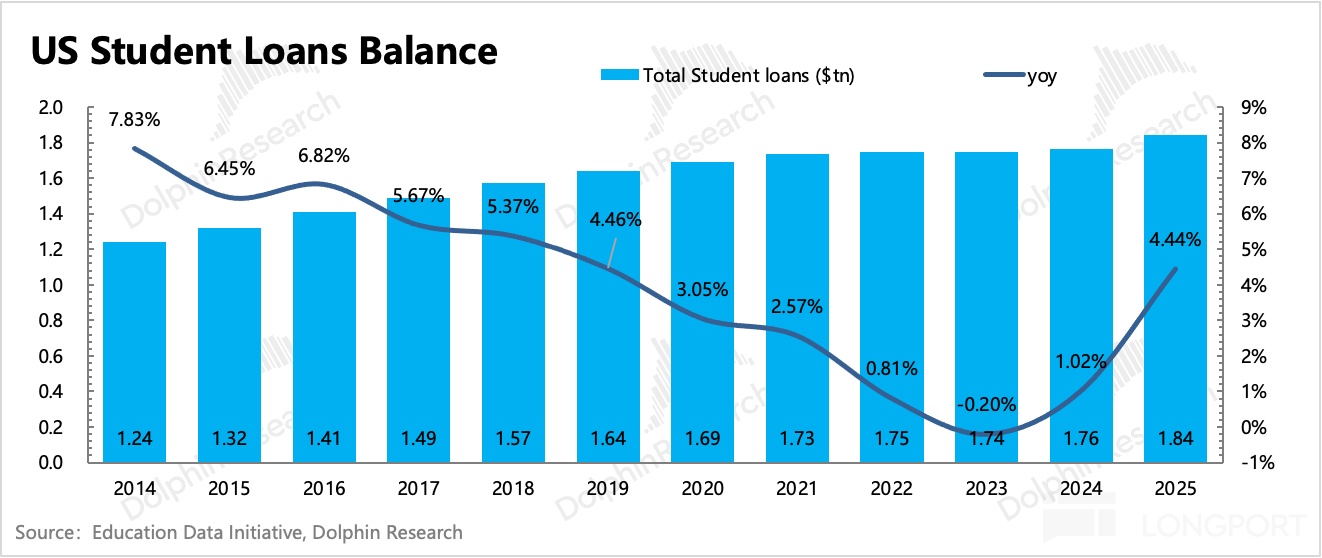 US Student Loans Balance Total Student loans ($tn) yoy 2.0 9% 7.83% esearch Rese
