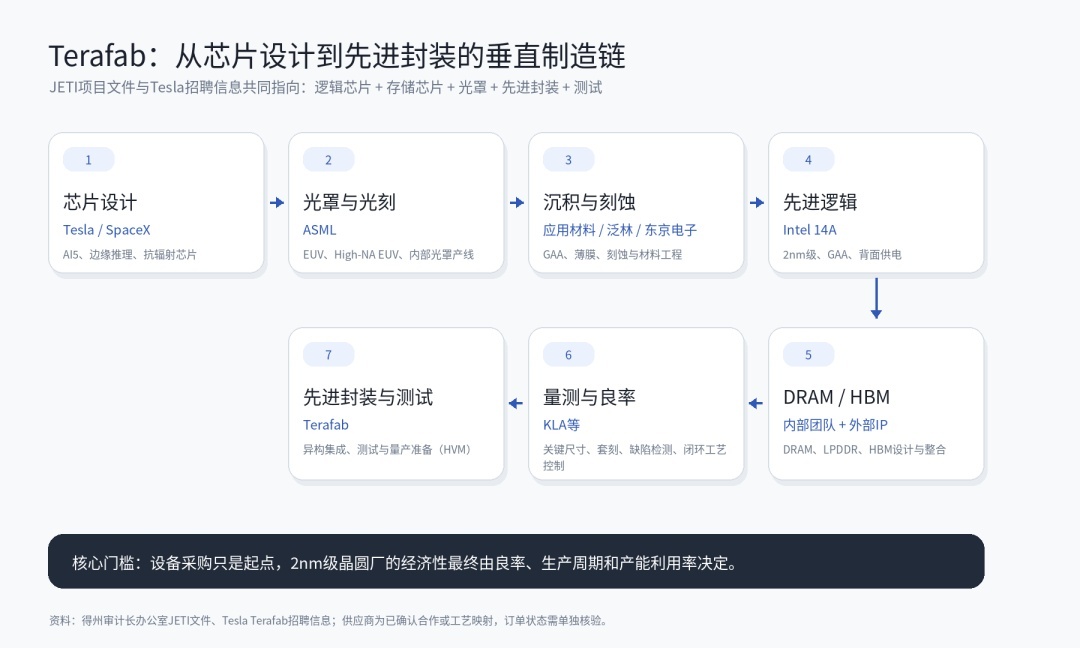 Terafab vertical integration supply chain