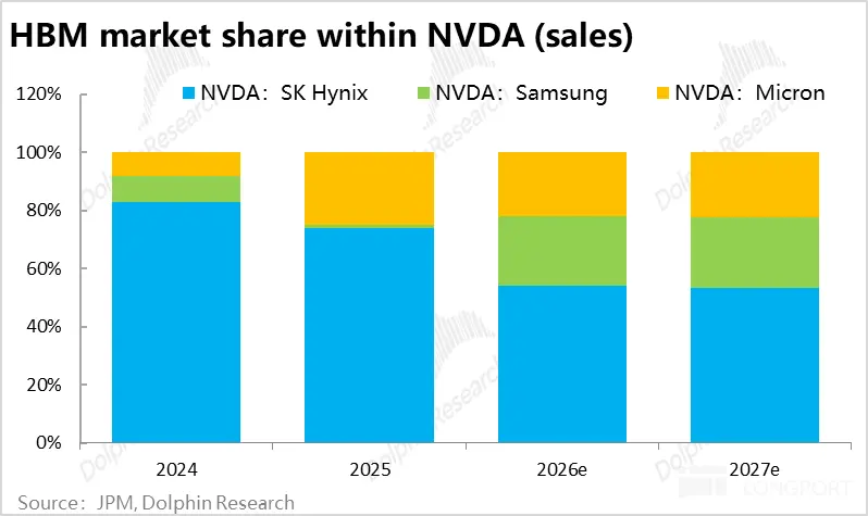 HBM in market share within NVDA (sales) 120% NVDA： SK Hynix 100% Researc Resear 