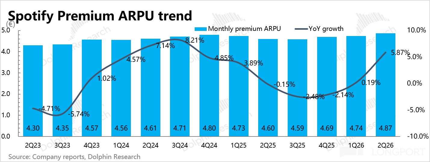 Spotify Premium ARPU trend (毛 毛) 5.0 arch Monthly premium ARPU YoY growth 10.0% 