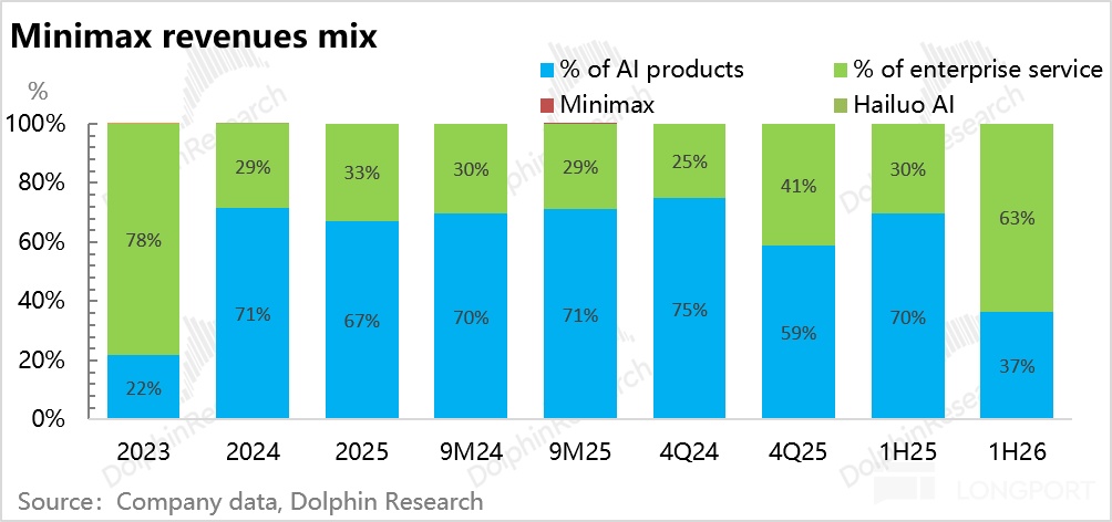 Minimax revenues mix % of AI products % of enterprise service % barcn Minimax Ha