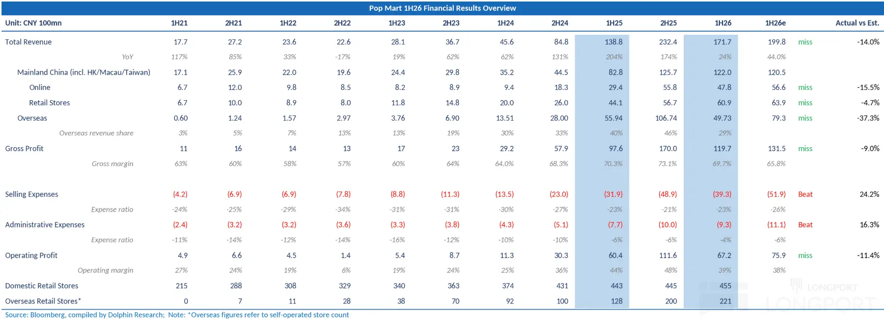 Pop Mart 1H26 Financial Results Overview Unit： CNY 100mn 1H21 2H21 1H22 2H22 1H2