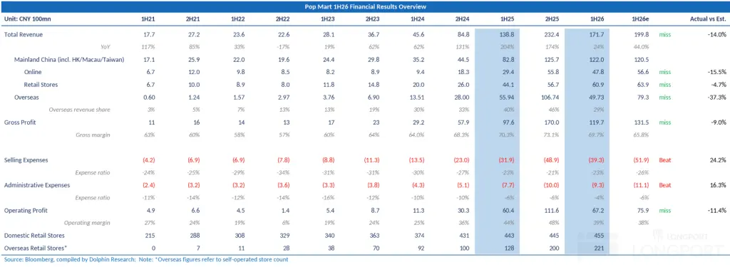 Pop Mart 1H26 Financial Results Overview Unit： CNY 100mn 1H21 2H21 1H22 2H22 1H2