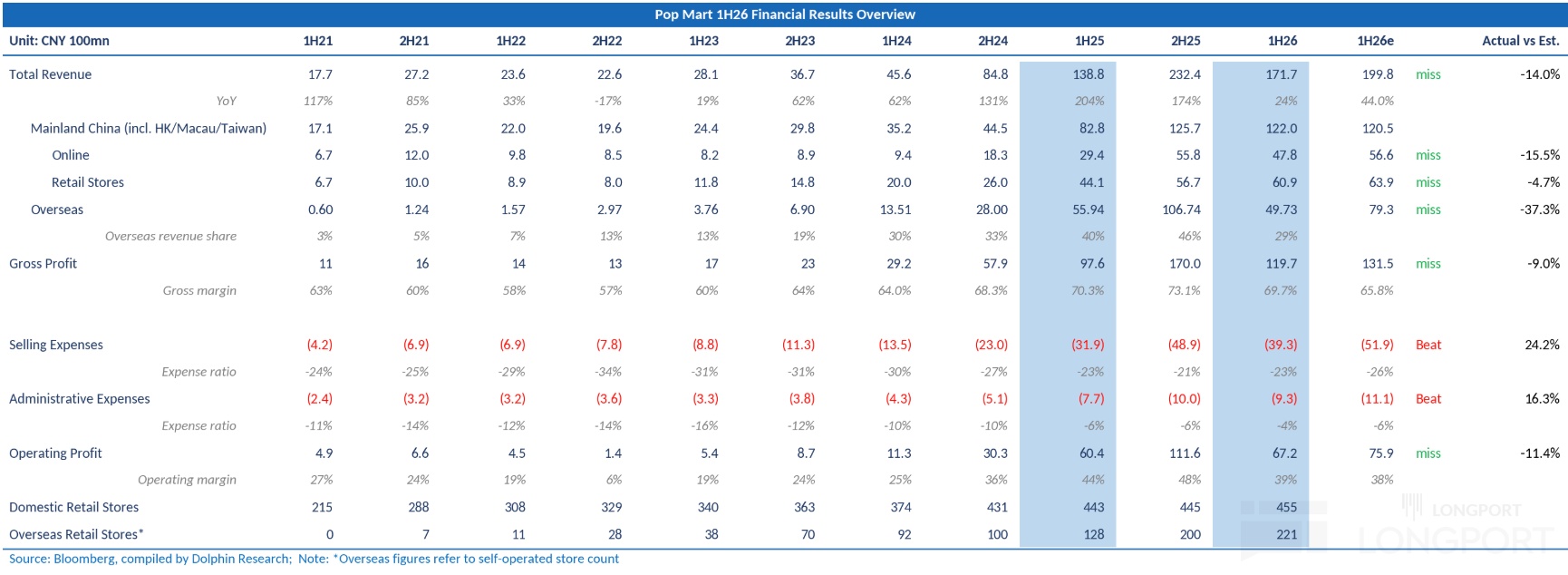 Pop Mart 1H26 Financial Results Overview Unit： CNY 100mn 1H21 2H21 1H22 2H22 1H2