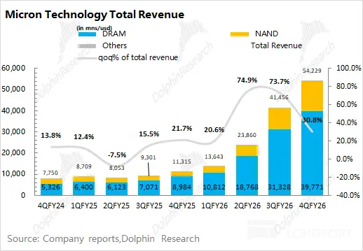 Micron Technology Total Revenue (in mns/usc) DRAM NAND Others qoq% of total reve