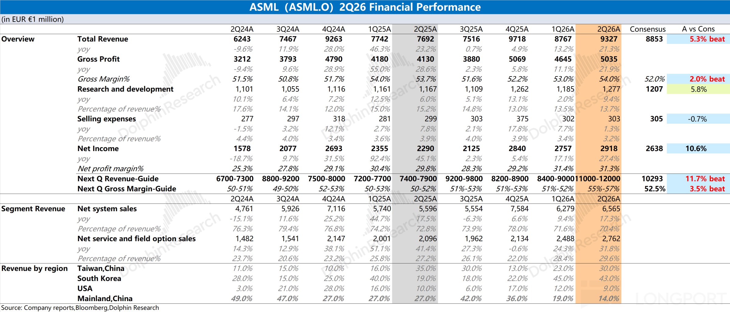 ASML(ASML.O)2Q26 Financial Performance (in EUR €1 million) 2Q24A 3Q24A 4Q24A 1Q2