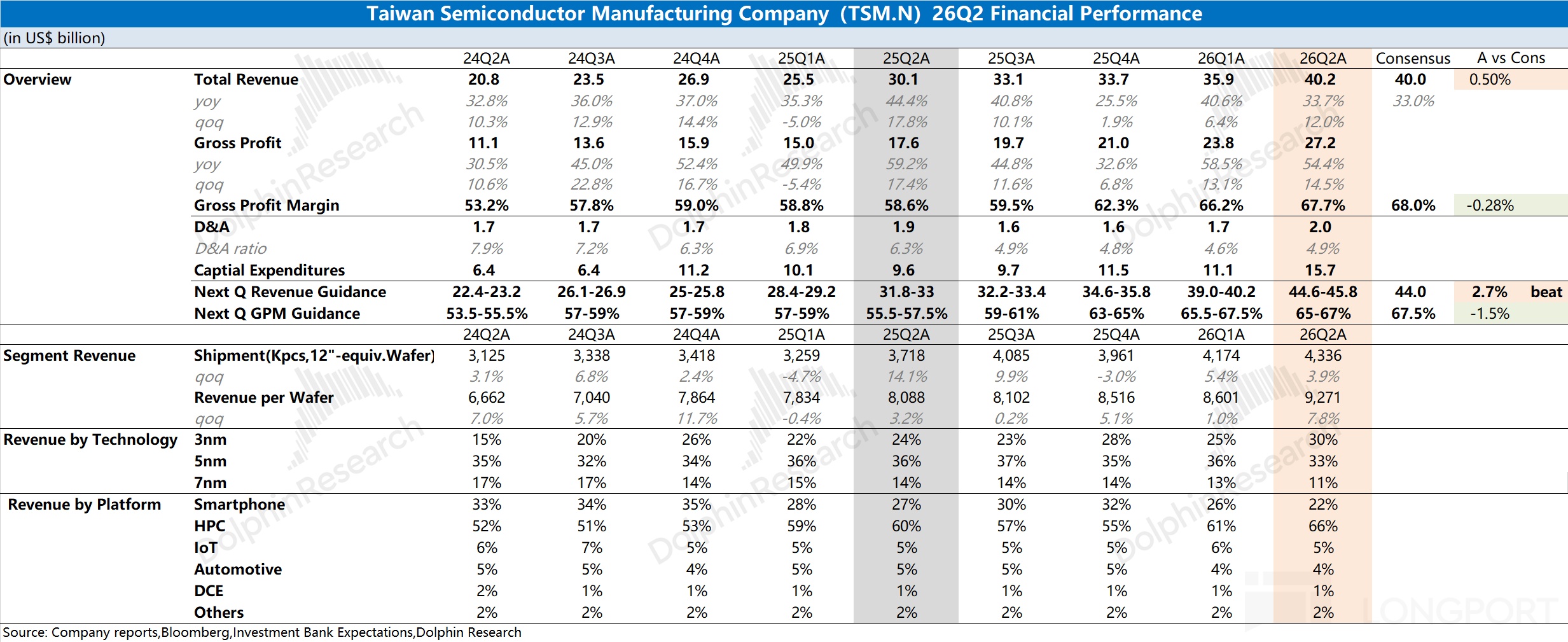 Taiwan Semiconductor Manufacturing Company (TSM.N)26Q2 Financial Performance (in
