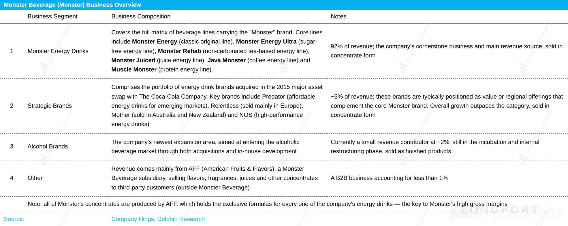 Monster Beverage (Monster) Business Overview Business Segment Business Compositi