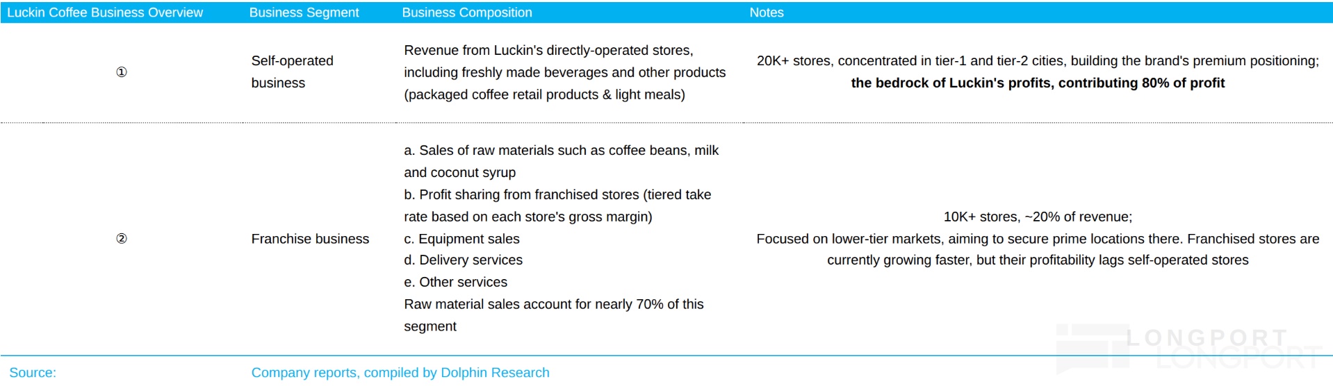Luckin Coffee Business Overview Business Segment Business Composition Notes Reve