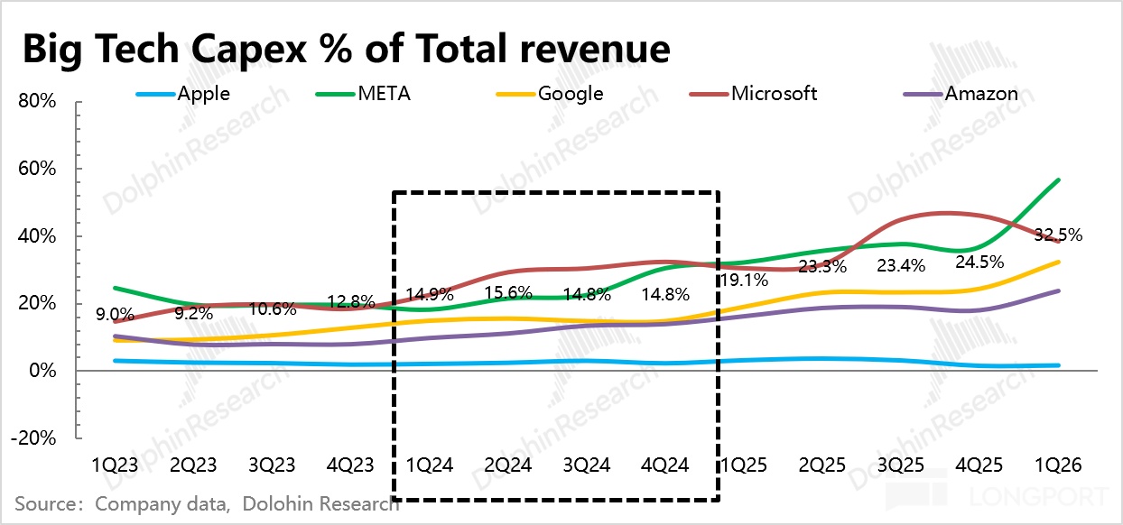 0 Source：Company data， a， Dolohin Research