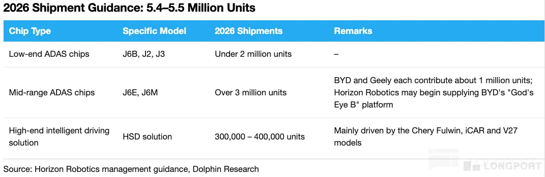 2026 Shipment Guidance： 5.4-5.5 Million Units Chip Type Specific Model 2026 Ship