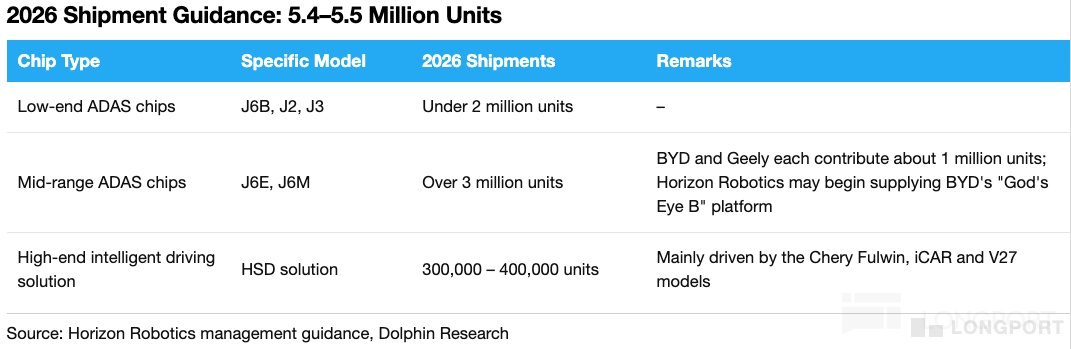 2026 Shipment Guidance： 5.4-5.5 Million Units Chip Type Specific Model 2026 Ship