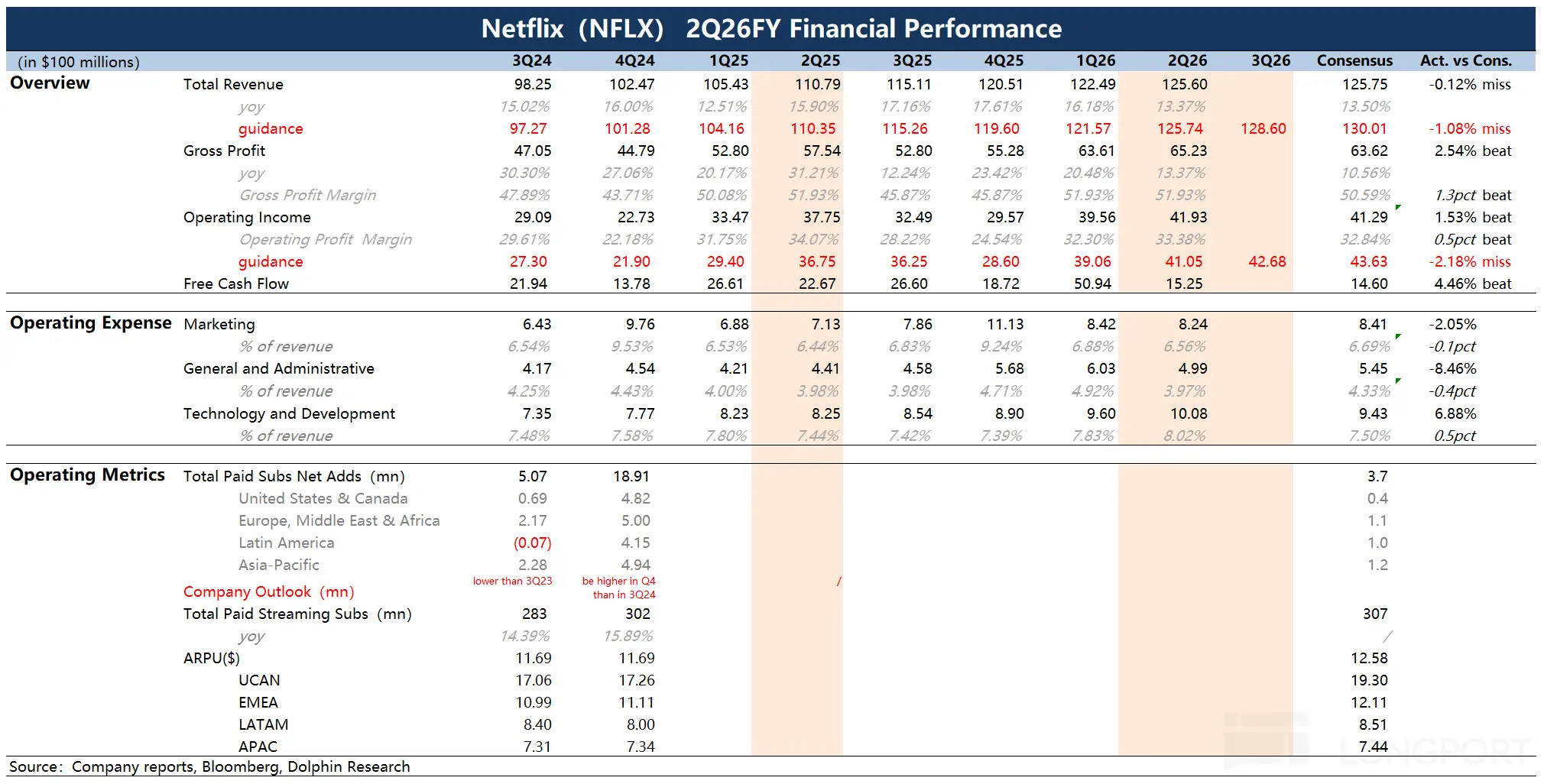 Netflix (( (NFLX) 2Q26FY Financial Performance (in $100 millions) 3Q24 4Q24 1Q25