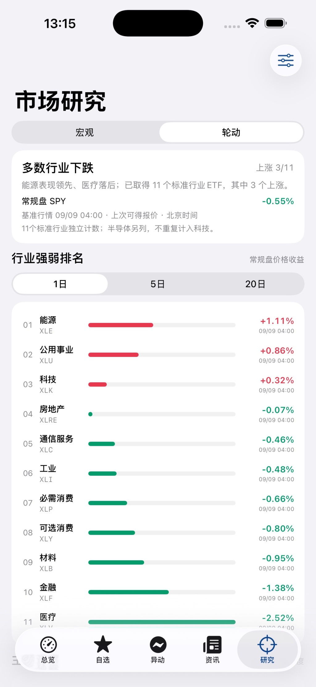 13：15 市场研究 宏观 轮动 多数行业下跌 上涨3/11 能源表现领先、医疗落后；已取得11个标准行业ETF，其中3个上涨。 常规盘 SPY -0.55% 
