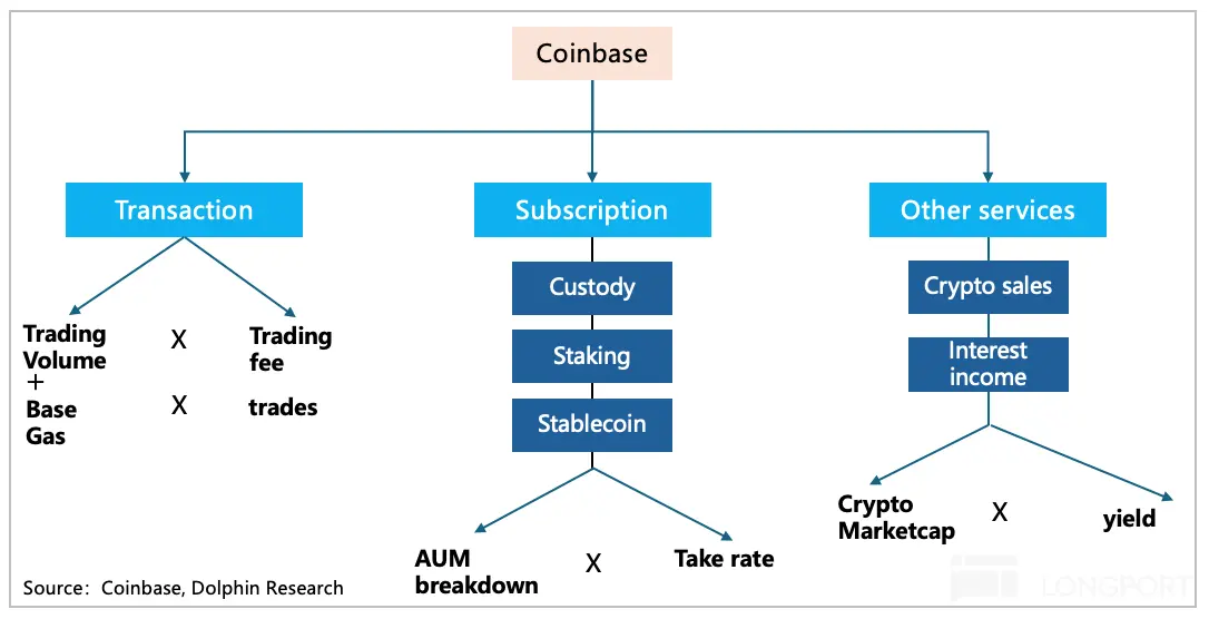 Coinbase Transaction Subscription Other services Custody Crypto sales Trading X 