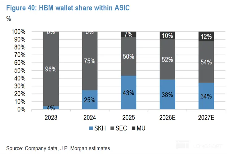 Figure 40： HBM wallet share within ASIC % 100% U70 U70 7% 10% 12% 90% 80% 70% 50
